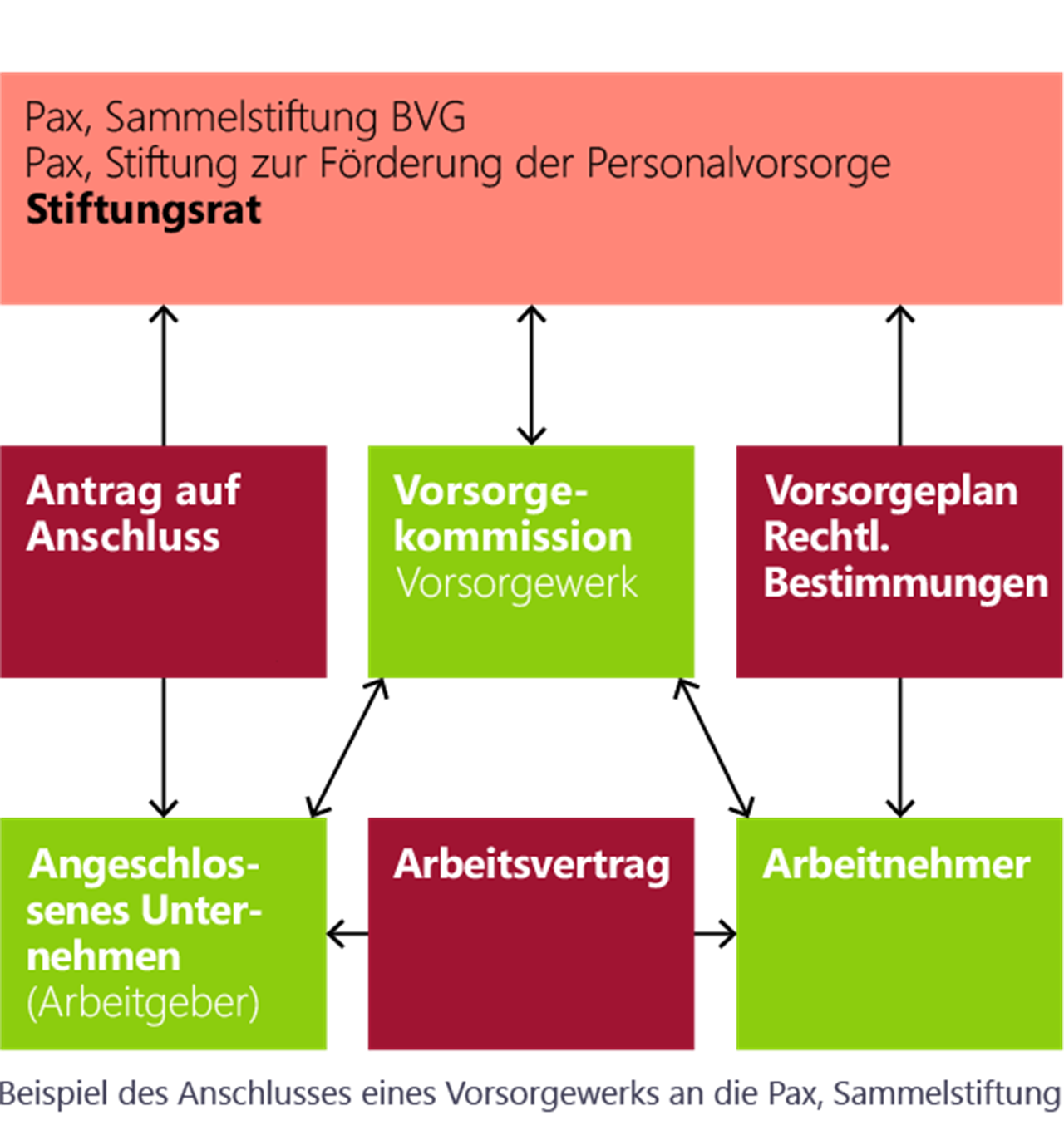 Flussdiagramm