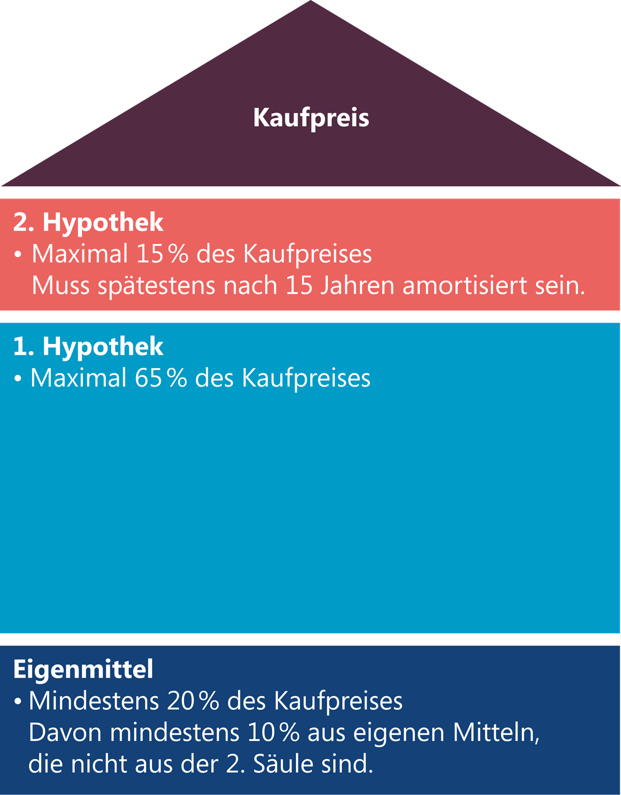Finanzierung des Hauses
