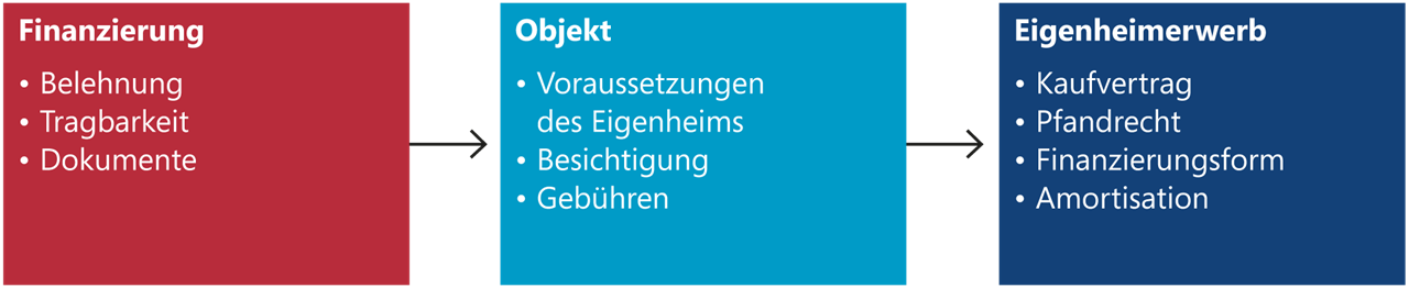 Schritte bis zur Erfüllung des Wohneigentums