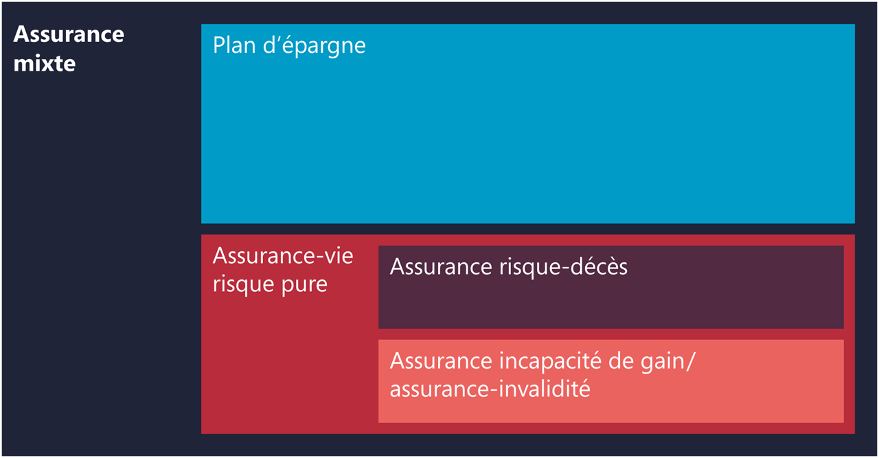 Structure de l'assurance-vie