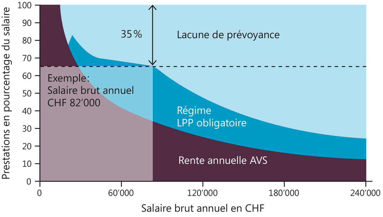 Plus votre revenu était élevé lorsque vous étiez employé, plus l'écart de pension peut être sensible lorsque vous prenez votre retraite.