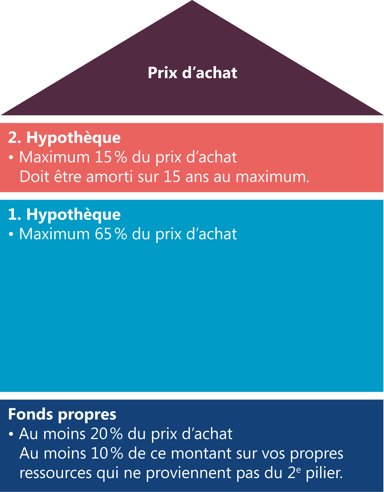 Financement du logement