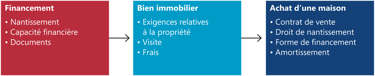 Les étapes de l'accession à la propriété