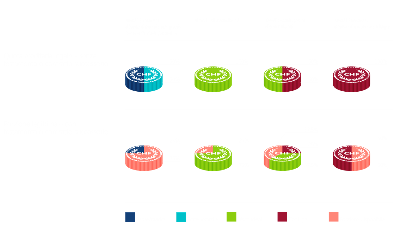 Grafico con ripartizione dell'eredità