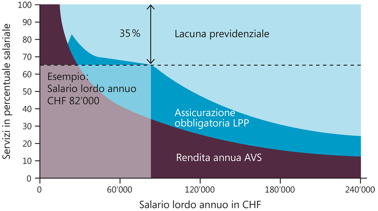 Più alto era il suo reddito quando lavorava, più sensibile potrebbe essere una lacuna previdenziale al momento del pensionamento.